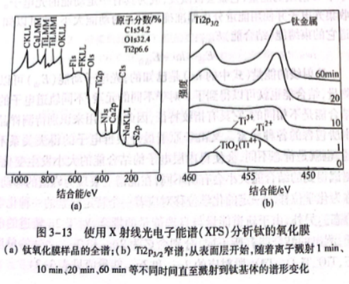 使用X射線光電子能譜分析鈦的氧化膜