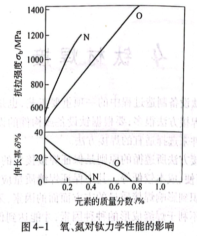 氧、氮對鈦力學性能的影響