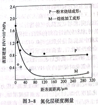 氮化層硬度測量