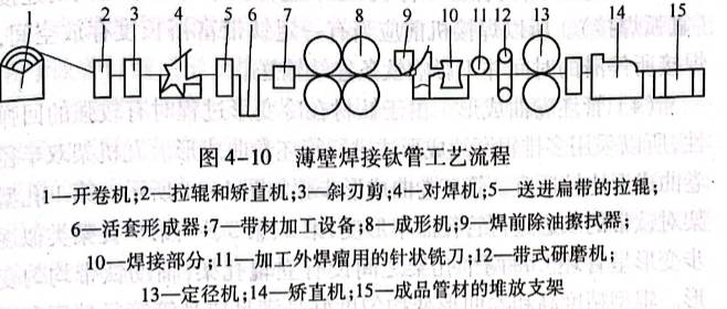 薄壁焊接鈦管工藝流程