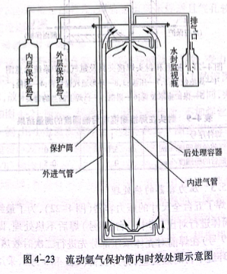 流動氬氣保護筒內時效處理示意圖