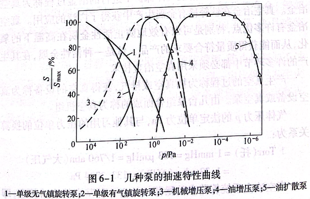 幾種泵的抽速特性曲線