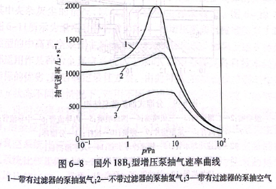 國(guó)外18B，型增壓泵抽氣速率曲線