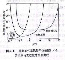 整套抽氣系統(tǒng)每單位抽速的功率與真空度的關(guān)系曲線