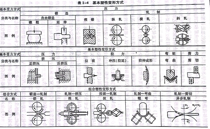 基本塑性變形方式