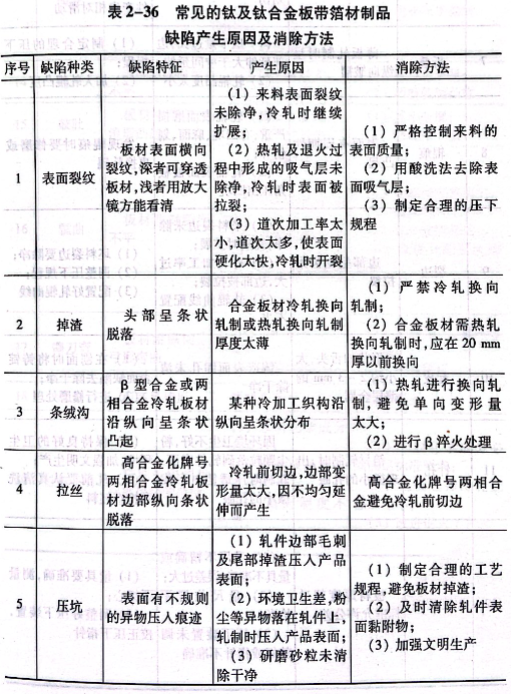 常見的鈦及鈦合金板帶箔材制品缺陷產生原因及消除方法