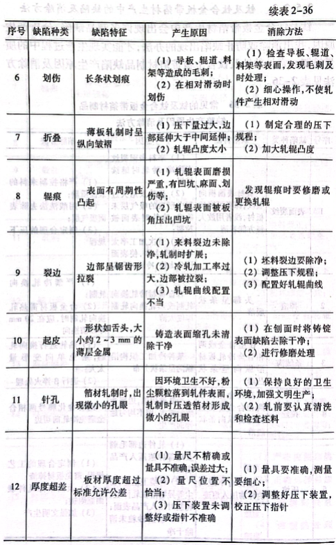 常見的鈦及鈦合金板帶箔材制品缺陷產生原因及消除方法