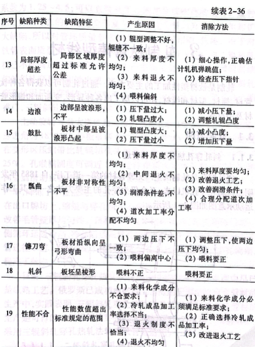 常見的鈦及鈦合金板帶箔材制品缺陷產生原因及消除方法