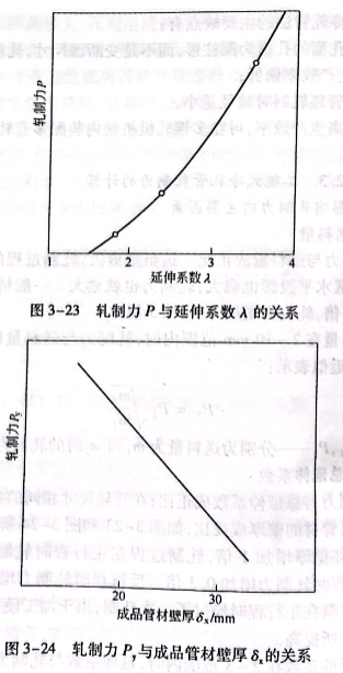 軋制力P與成品管材壁厚δ 的關系