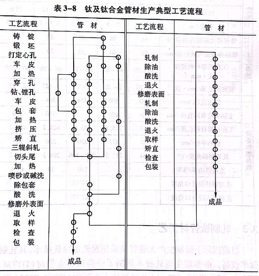 鈦及鈦合金管材生產(chǎn)典型工藝流程