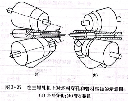 在三輥軋機(jī)上對(duì)坯料穿孔和管材整徑的示意圖