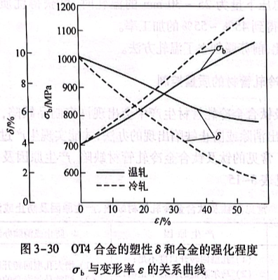 OT4合金的塑性δ 和合金的強(qiáng)化程度