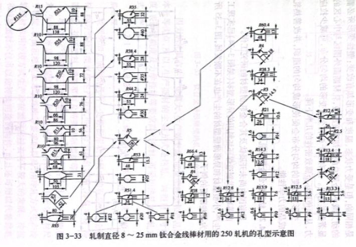 軋制直徑8-25mm鈦合金線棒材用的250軋機(jī)的孔型示意圖