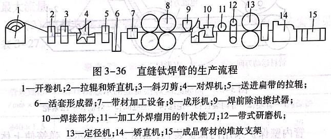 直縫鈦焊管的生產(chǎn)流程