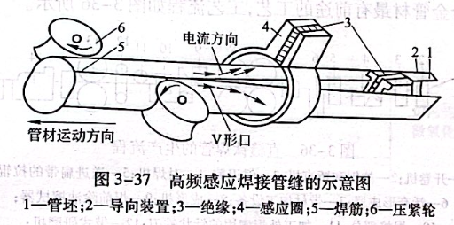 高頻感應(yīng)焊接管縫的示意圖
