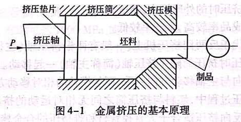 金屬擠壓的基本原理