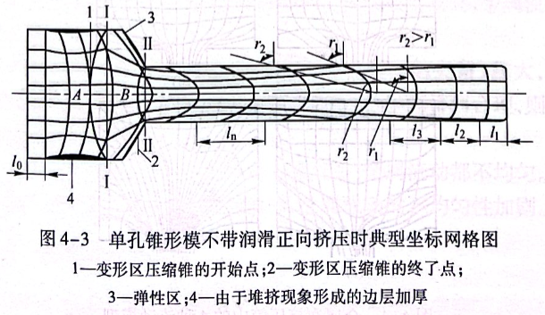 單孔錐形模不帶潤滑正向擠壓時典型坐標網絡圖