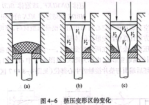 擠壓變形區的變化