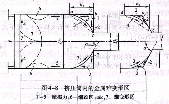 擠壓筒內的金屬難變形區