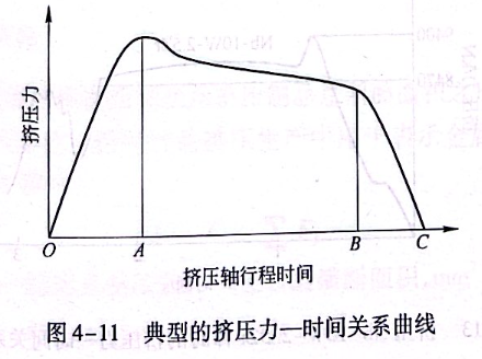 典型的擠壓力—時間關系曲線