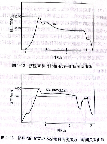 擠壓W棒時的擠壓力—時間關系曲線