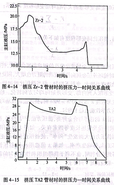 擠壓TA2管材時的擠壓力—時間關系曲線