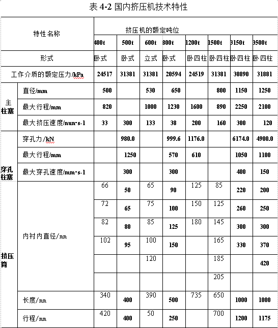 國內(nèi)擠壓機(jī)技術(shù)特性