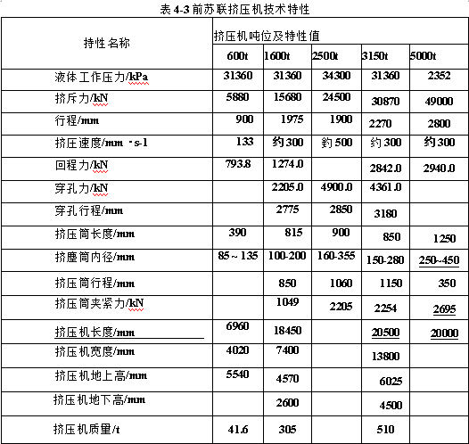 前蘇聯(lián)擠壓機(jī)技術(shù)特性