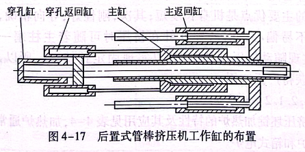 后置式管棒擠壓機(jī)工作缸的布置