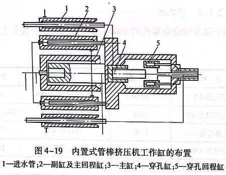 內(nèi)置式管棒擠壓機(jī)工作缸的布置
