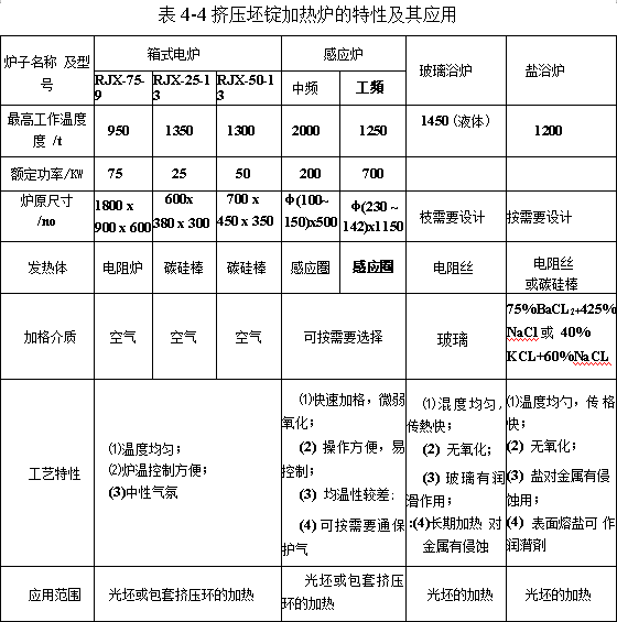 擠壓坯錠加熱爐的特性及其應(yīng)用