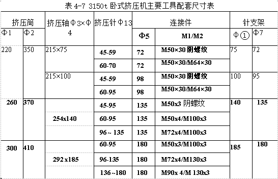 臥式擠壓機(jī)主要工具配套尺寸表