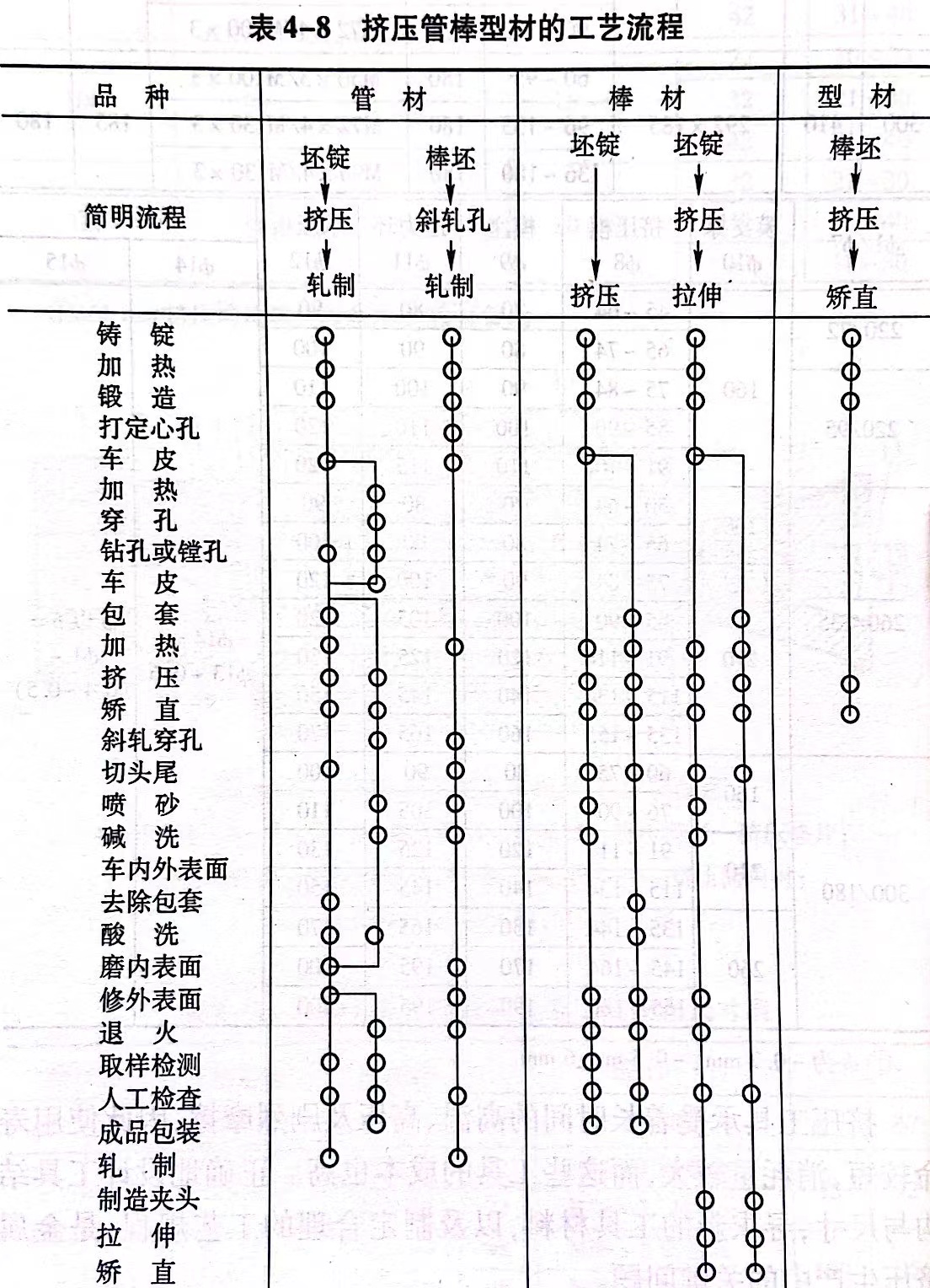 擠壓管棒型材的工藝流程
