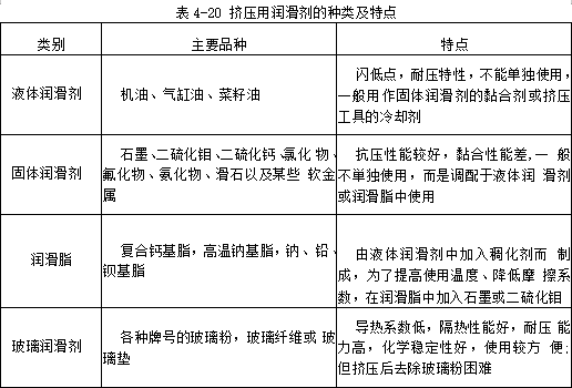 擠壓用潤滑劑的種類及特點