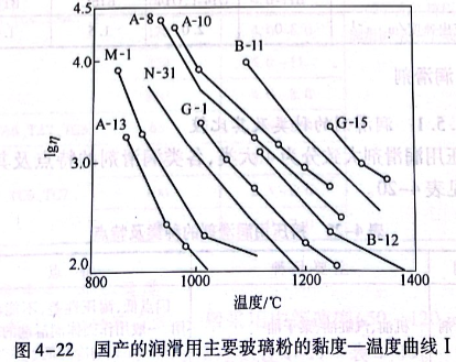國產的潤滑用主要玻璃粉的黏度—溫度曲線I