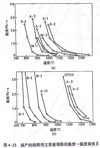 國產的潤滑用主要玻璃粉的黏度—溫度曲線2