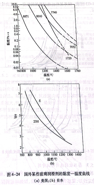 國外某些玻璃潤滑劑的黏度—溫度曲線