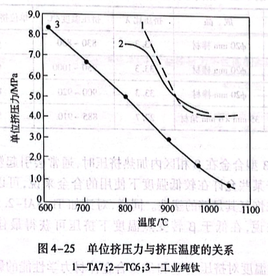 單位擠壓力與擠壓溫度的關系