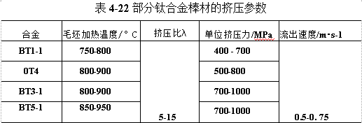 部分鈦合金棒材的擠壓參數