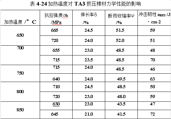 加熱溫度對TA3加壓棒材力學性能的影響