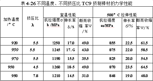 不同溫度、不同擠壓比TC9擠制棒材的力學性能