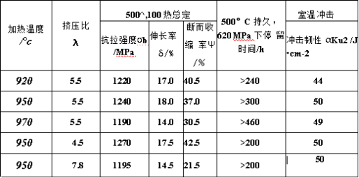 不同溫度、不同擠壓比TC9擠制棒材的力學性能