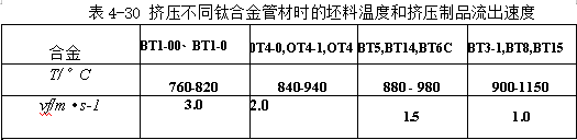 擠壓不同鈦合金管材時的坯料溫度和擠壓制品流出速度