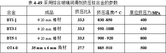 采用綜合玻璃潤滑劑擠壓鈦合金的參數