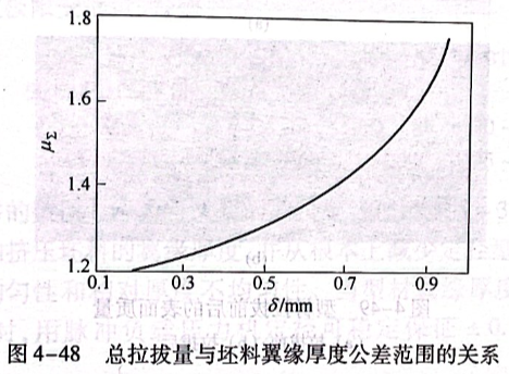 總拉拔量與坯料翼緣厚度公差范圍的關系