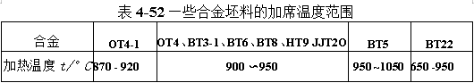一些合金坯料的加席溫度范圍
