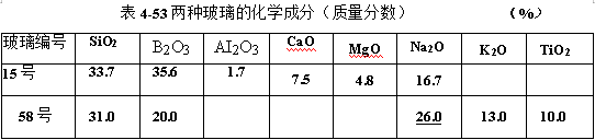 兩種玻璃的化學成分