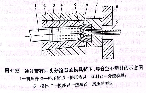 通過帶有埋頭分流器的模具擠壓、焊合空心型材的示意圖