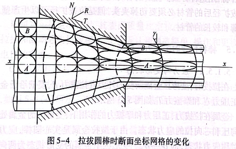 拉拔圓棒時斷面坐標網(wǎng)絡(luò)的變化