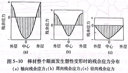 棒材整個斷面發(fā)生塑性變形時的殘余應力分布